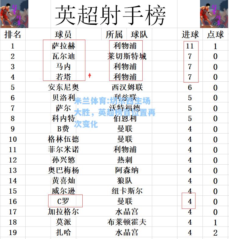 米兰体育:切尔西主场大胜，英超榜首位置再次变化