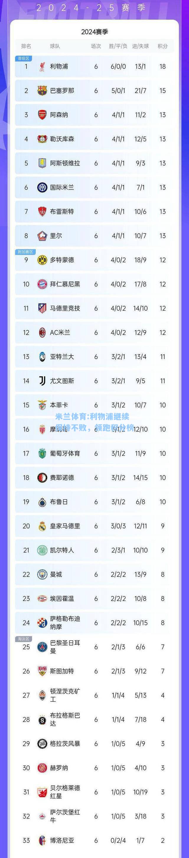 利物浦继续保持不败，领跑积分榜